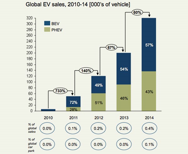 Global electric vehicle sales 2010-2014.jpg Global electric vehicle sales 2010-2014.jpg